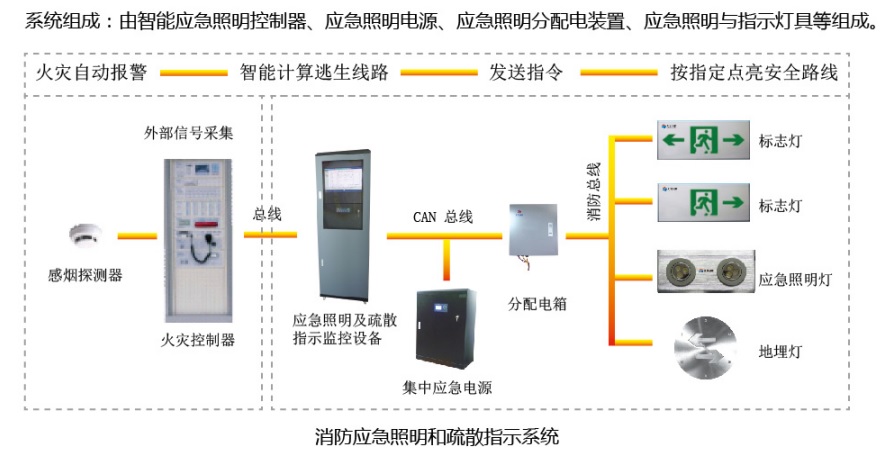 智能疏散应急