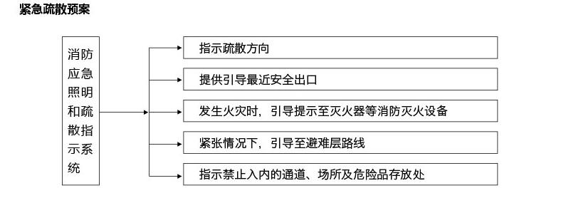 智能疏散应急